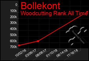 Total Graph of Bollekont