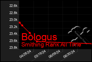 Total Graph of Bologus