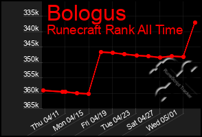 Total Graph of Bologus