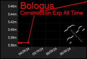 Total Graph of Bologus