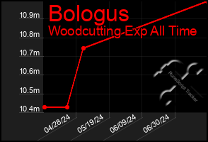 Total Graph of Bologus