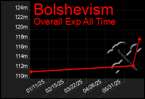 Total Graph of Bolshevism