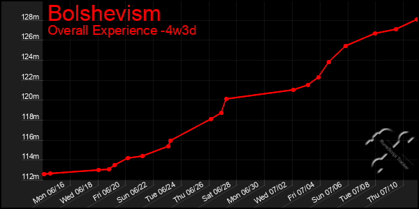 Last 31 Days Graph of Bolshevism
