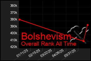 Total Graph of Bolshevism