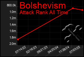 Total Graph of Bolshevism