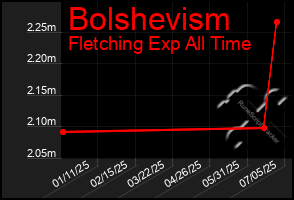 Total Graph of Bolshevism