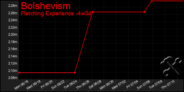 Last 31 Days Graph of Bolshevism
