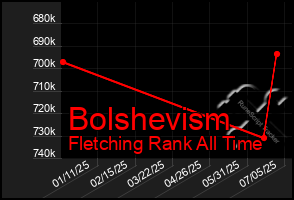 Total Graph of Bolshevism