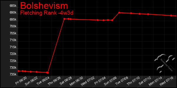 Last 31 Days Graph of Bolshevism