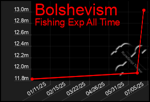 Total Graph of Bolshevism