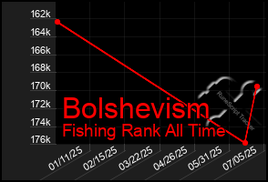 Total Graph of Bolshevism