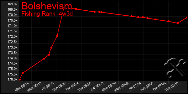 Last 31 Days Graph of Bolshevism