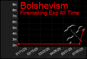 Total Graph of Bolshevism