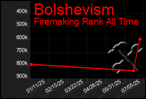 Total Graph of Bolshevism
