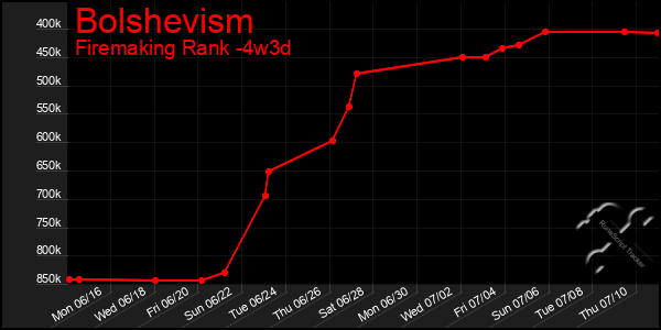 Last 31 Days Graph of Bolshevism