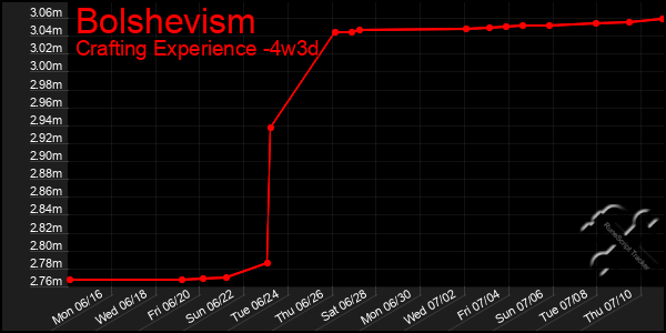 Last 31 Days Graph of Bolshevism