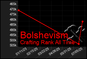 Total Graph of Bolshevism