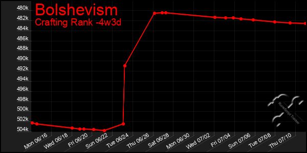 Last 31 Days Graph of Bolshevism