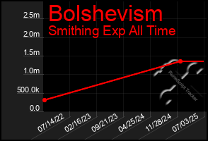 Total Graph of Bolshevism