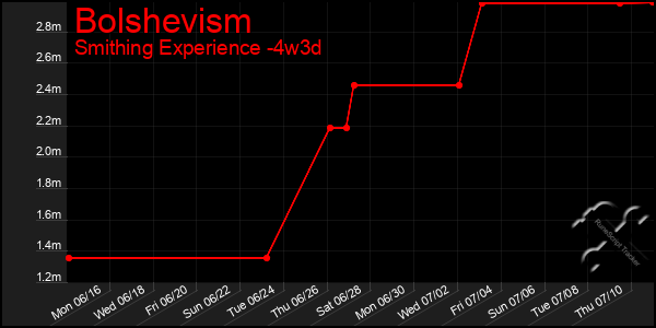 Last 31 Days Graph of Bolshevism