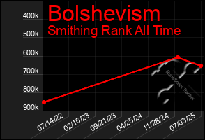 Total Graph of Bolshevism