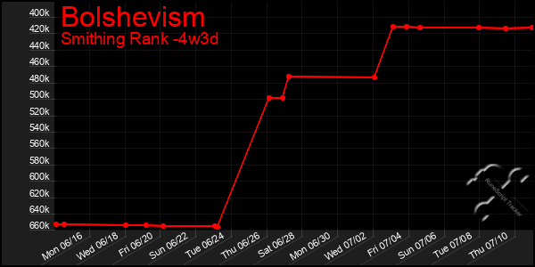 Last 31 Days Graph of Bolshevism