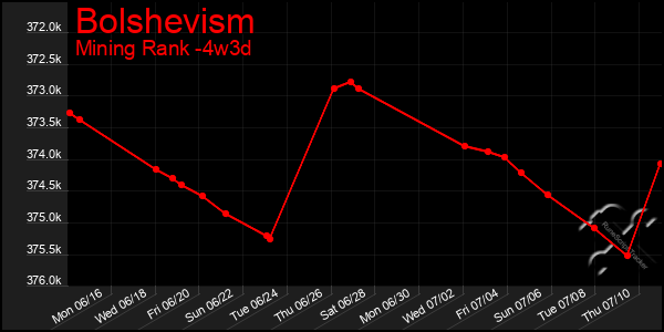 Last 31 Days Graph of Bolshevism