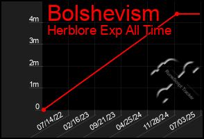 Total Graph of Bolshevism