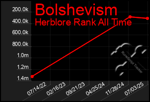 Total Graph of Bolshevism