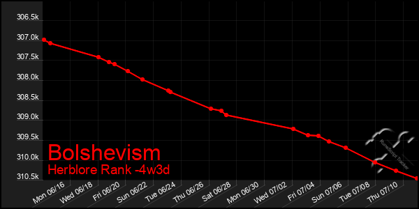 Last 31 Days Graph of Bolshevism