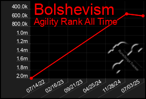Total Graph of Bolshevism