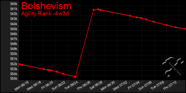 Last 31 Days Graph of Bolshevism