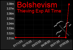 Total Graph of Bolshevism