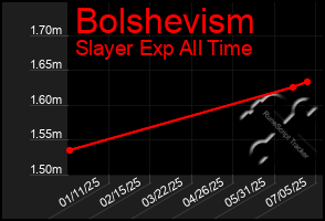 Total Graph of Bolshevism