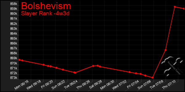 Last 31 Days Graph of Bolshevism