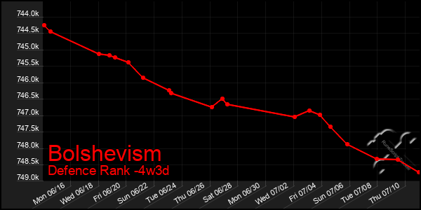 Last 31 Days Graph of Bolshevism