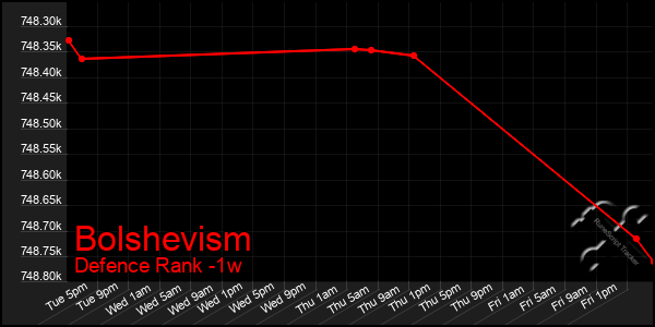 Last 7 Days Graph of Bolshevism