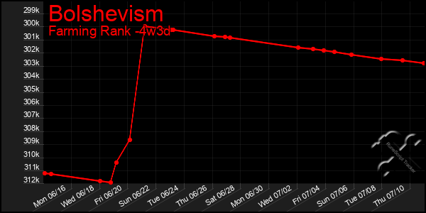 Last 31 Days Graph of Bolshevism