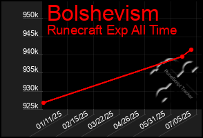 Total Graph of Bolshevism