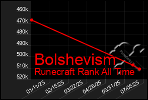 Total Graph of Bolshevism
