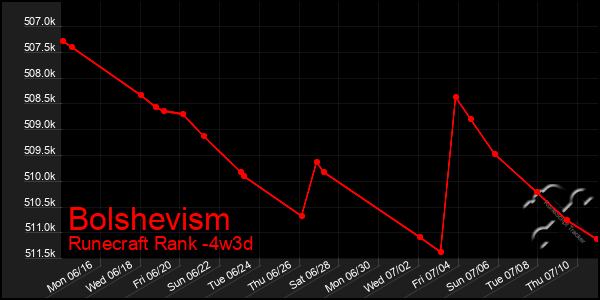 Last 31 Days Graph of Bolshevism