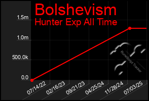 Total Graph of Bolshevism