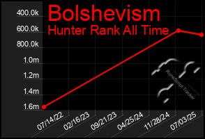 Total Graph of Bolshevism
