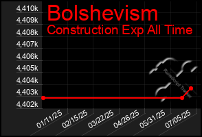 Total Graph of Bolshevism