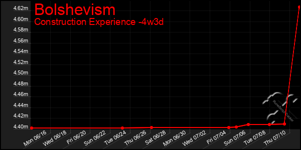 Last 31 Days Graph of Bolshevism