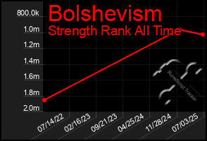 Total Graph of Bolshevism