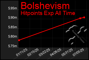 Total Graph of Bolshevism