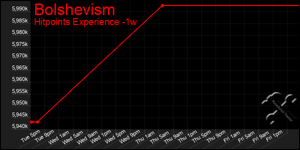 Last 7 Days Graph of Bolshevism
