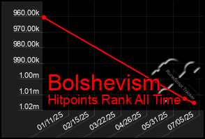 Total Graph of Bolshevism