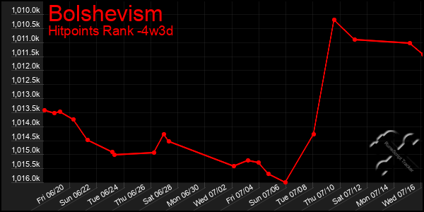 Last 31 Days Graph of Bolshevism